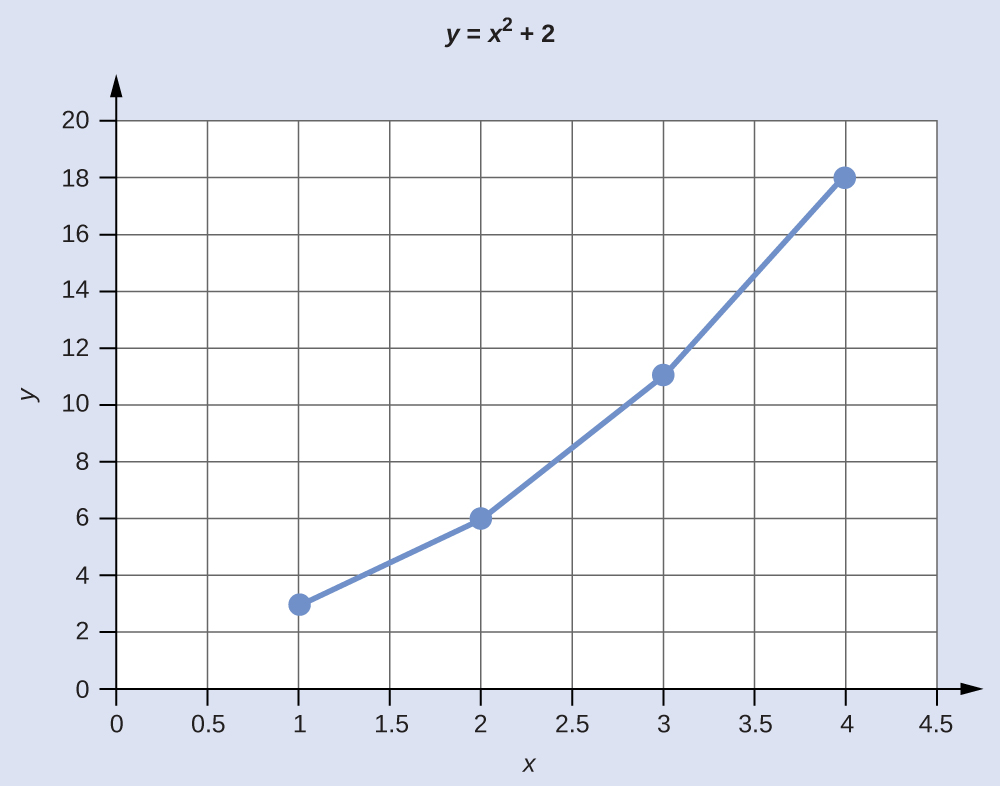 A graph is titled “Y equals x superscript 2 plus 2.” The x-axis ranges from 0 to 4.5. The y-axis ranges from 0 to 20. Four points are plotted as a line graph; the points are 1 and 3, 2 and 6, 3 and 11, and 4 and 18.