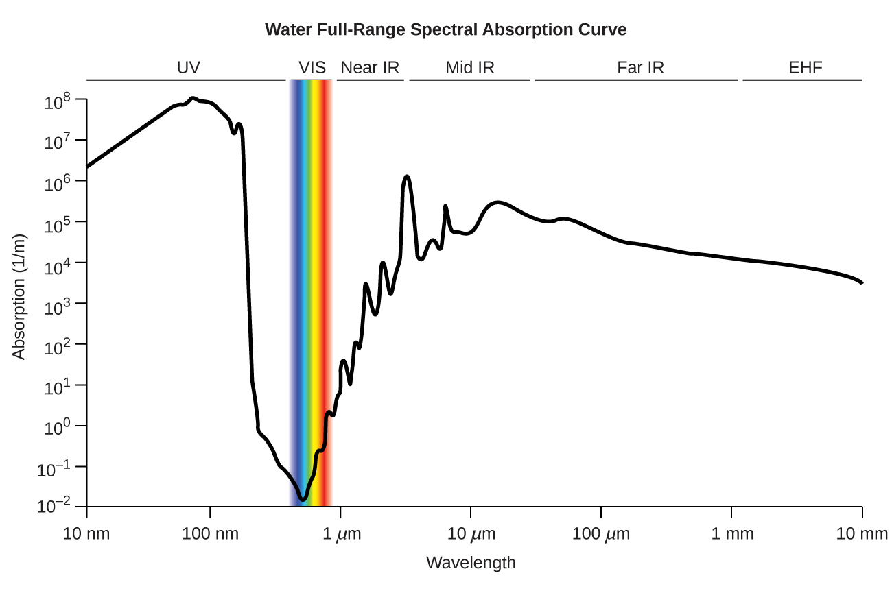 A line graph is titled “Water Full-Range Spectral Absorption Curve.” The x-axis is titled “Wavelength” and the y-axis is titled “Absorption ( 1 per meter ).” Evenly spaced tick marks on the x-axis denote 10 nanometers, 100 nanometers, 1 micrometer, 10 micrometers, 100 micrometers, 1 millimeter, and 10 millimeters. Evenly spaced tick marks on the y-axis denote 10 superscript negative two, 10 superscript negative one, 10 superscript zero, 10 superscript one, 10 superscript two, 10 superscript three, 10 superscript four, 10 superscript five, 10 superscript six, 10 superscript seven, and 10 superscript eight. Above the graph, horizontal lines indicate the range of wavelengths for U V, V I S, near I R , mid I R , far I R , and E H F. The graph contains one line that begins at 10 nanometers and a little more than 10 superscript six. Moving from left to right, this line ascends gradually until it reaches a point near 100 nanometers and 10 superscript eight. From this point, the line steeply descends to a point a little more than halfway between 100 nanometers and 1 micrometer, and slightly more than 10 superscript two. This point indicates the end of the range labeled “U V” and the beginning of the range labeled “V I S.” The range labeled “V I S” is shaded with a color spectrum including the full range of Roy G Biv colors. Here, the line briefly descends in the same path as before, and then steeply ascends to a point near 1 micrometer and 10 superscript zero. This point indicates the end of the range labeled “V I S” and the beginning of the range labeled “near I R.” The line continues its steep ascent, with short, abrupt descents in between, until it reaches a point a little more than halfway between 1 micrometer and 10 micrometers, and a little more than 10 superscript six. This point indicates the end of the range labeled “near I R” and the beginning of the range labeled “mid I R.” Here, the line moves steeply and sporadically up and down until it reaches a point a little more than halfway between 10 micrometers and 100 micrometers, and slightly more than 10 superscript five. This point indicates the end of the range labeled “Mid I R” and the beginning of the range labeled “Far I R.” The line descends very gradually to a point slightly more than 1 millimeter and slightly more than 10 superscript four. This point indicates the end of the range labeled “Far I R” and the beginning of the range labeled “E H F.” The line continues its gradual descent to 10 millimeters and slightly more than 10 superscript three. This point indicates the end of the range labeled “E H F.”