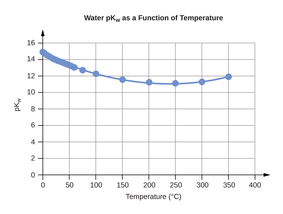 A line graph is titled “Water pK subscript W as a Function of Temperature.” The x-axis is titled “Temperature, degrees Celsius,” and the y-axis is titled “pK subscript W.” A line connects plot points at the coordinates 0 and 14.95, 5 and 14.74, 10 and 14.54, 15 and 14.33, 20 and 14.17, 25 and 14, 30 and 13.84, 35 and 13.69, 40 and 13.55, 45 and 13.41, 50 and 13.28, 55 and 13.15, 60 and 13.03, 75 and 12.7, and 100 and 12.25.