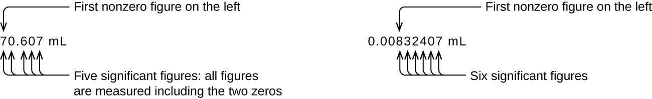 The left diagram uses the example of 70.607 milliliters. The number 7 is the first nonzero figure on the left. 70.607 has 5 significant figures in total, as all figures are measured including the 2 zeros. The right diagram uses the example of 0.00832407 M L. The number 8 is the first nonzero figure on the left. 0.00832407 has 6 significant figures.