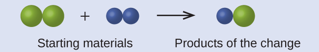 This equation shows that the starting materials of the reaction are two bonded, green spheres, which are being combined with two smaller, bonded purple spheres. The product of the change is one purple sphere that is bonded to one green sphere.