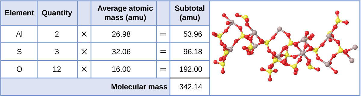 A table is shown that is made up of six columns and five rows. The header row reads: “Element,” “Quantity,” a blank space, “Average atomic mass (a m u),” a blank space, and “Subtotal (a m u).” The first column contains the symbols “A l,” “S,” “O,” and a merged cell. The merged cell runs the length of the first five columns. The second column contains the numbers “2,” “3,” and “12” as well as the merged cell. The third column contains the multiplication symbol in each cell except for the last, merged cell. The fourth column contains the numbers “26.98,” “32.06,” and “16.00” as well as the merged cell. The fifth column contains the symbol “=” in each cell except for the last, merged cell. The sixth column contains the values “53.96,” “96.18,” “192.00,” and “342.14.” There is a thick black line under the number 192.00. The merged cell under the first five columns reads “Molecular mass.” To the right of this table is a ball-and-stick structure. It shows yellow and grey sphere connected to red spheres in a complex pattern. The yellow and grey spheres are similar in size, but the red spheres appear to be smaller by comparison.