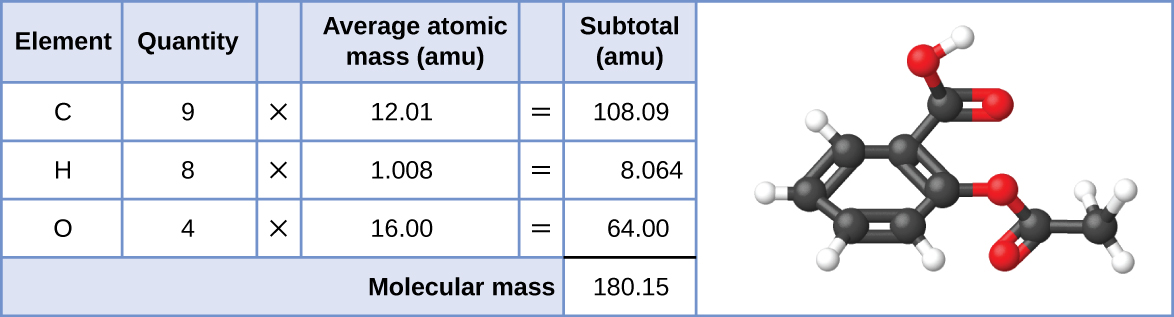 A table and diagram are shown. The table is made up of six columns and five rows. The header row reads: “Element,” “Quantity,” a blank space, “Average atomic mass (a m u),” a blank space, and “Subtotal (a m u).” The first column contains the symbols “C,” “H,” “O,” and a merged cell. The merged cell runs the length of the first five columns. The second column contains the numbers “9,” “8,” and “4” as well as the merged, cell. The third column contains the multiplication symbol in each cell except for the last, merged cell. The fourth column contains the numbers “12.01,” “1.008,” and “16.00” as well as the merged cell. The fifth column contains the symbol “=” in each cell except for the last, merged cell. The sixth column contains the values: “108.09,” “8.064,” “64.00,” and “180.15.” There is a thick black line below the number 64.00. The merged cell under the first five columns reads “Molecular mass.” To the left of the table is a diagram of a molecule. Six black spheres are located in a six-sided ring and connected by alternating double and single black bonds. Attached to each of the four black spheres is one smaller white sphere. Attached to the farthest right black sphere is a red sphere, connected to two more black spheres, all in a row. Attached to the last black sphere of that row are two more white spheres. Attached to the first black sphere of that row is another red sphere. A black sphere, attached to two red spheres and a white sphere is attached to the black sphere on the top right of the six-sided ring.