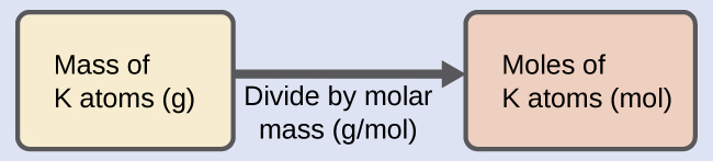 A diagram of two boxes connected by a right-facing arrow is shown. The box on the left contains the phrase, “Mass of K atoms ( g )” while the one on the right contains the phrase, “Moles of K atoms ( mol ).” There is a phrase under the arrow that says, “Divide by molar mass (g / mol).”