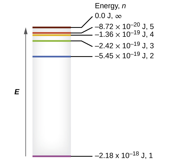 The figure includes a diagram representing the relative energy levels of the quantum numbers of the hydrogen atom. An upward pointing arrow at the left of the diagram is labeled, “E.” A grey shaded vertically-oriented rectangle is placed just right of the arrow. The rectangle height matches the arrow length. Colored horizontal line segments are placed inside the rectangle and labels are placed to the right of the box and arranged in a column with the heading, “Energy, n.” At the very base of the rectangle, a purple horizontal line segment is drawn. A black line segment extends to the right to the label, “negative 2.18 times 10 superscript negative 18 J, 1.” At a level approximately three-quarters of the distance to the top of the rectangle, a blue horizontal line segment is drawn. A black line segment extends to the right to the label, “negative 5.45 times 10 superscript negative 19 J, 2.” At a level approximately seven-eighths the distance from the base of the rectangle, a green horizontal line segment is drawn. A black line segment extends to the right to the label, “negative 2.42 times 10 superscript negative 19 J, 3.” Just a short distance above this segment, an orange horizontal line segment is drawn. A black line segment extends to the right to the label, “negative 1.36 times 10 superscript negative 19 J, 4.” Just above this segment, a red horizontal line segment is drawn. A black line segment extends to the right to the label, “negative 8.72 times 10 superscript negative 20 J, 5.” Just a short distance above this segment, a brown horizontal line segment is drawn. A black line segment extends to the right to the label, “0.00 J, infinity.”