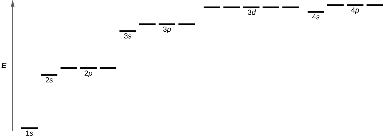 This diagram shown has an upward pointing arrow at the left which is labeled “E.” To the right of this arrow near the bottom of the image is a single line which is labeled, “1 s.” Above and just to the right is another black line that is labeled, “2 s.” Slightly up and to the right is a grouping of three black lines labeled, “2 p.” Above and to the right is a single black line labeled, “3 s.” Slightly up and to the right is a grouping of three black lines that are labeled, “3 p.” Just above and to the right is a grouping of 5 black lines labeled, “3 d.” Slightly below and to the right is a single black line which is labeled, “4 s.” Just above and to the right, at a level slightly higher than the previous black lines, is a grouping of three black lines all labeled, “4 p.”