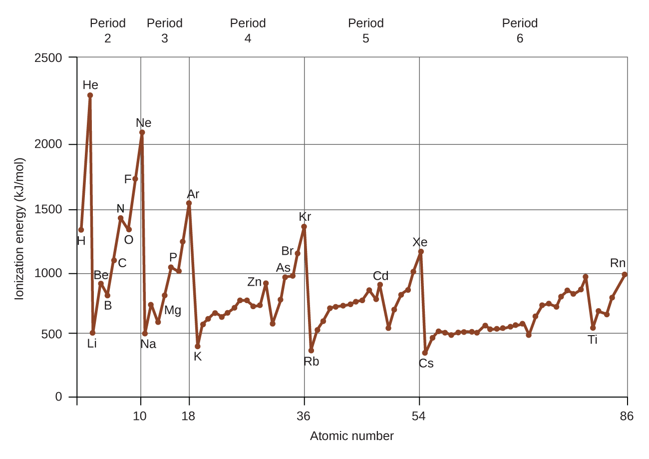 This figure includes a graph labeled, “Atomic Number,” on the horizontal axis and, “Ionization Energy (k J divided by mol),” on the vertical axis. Markings are provided on the horizontal axis at 10, 18, 36, 54, and 86. Vertical lines extend from the horizontal axis upward at each of these values. The vertical axis begins at 0 and increases by 500’s up to 2500. Horizontal lines are drawn across the graph at multiples of 500. A red jagged line connects the ionization energies for elements with atomic numbers 1 through 86 on the graph. Peaks are evident at the locations of the noble or inert gases: H e, N e, A r, K r, X e, and R n. Similarly, minima exist at the locations of the alkali metals: L i, N a, K, R b, and C s. Elements labeled on the graph and their associated ionization energies are as follows: H 1310, H e 2370, L i 520, B e 900, B 800, C 1090, N 1400, O 1310, F 1680, N e 2080, N a 490, M g 730, P 1060, A r 1520, K 420, Z n 910, A s 960, B r 1140, K r 1350, R b 400, C d 870, X e 1170, T l 590, and R n 1030.