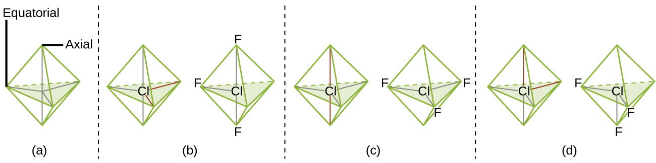 Four sets of images are shown and labeled, “a,” “b,” “c,” and “d.” Each image is separated by a dashed vertical line. Image a shows a six-faced, bi-pyramidal structure where the central vertical axis is labeled, “Axial,” and the horizontal plane is labeled, “Equatorial.” Image b shows a pair of diagrams in the same shape as image a, but in these diagrams, the left has a chlorine atom in the center while the right has a chlorine atom in the center, two fluorine atoms on the upper and lower ends, and one fluorine in the left horizontal position. Image c shows a pair of diagrams in the same shape as image a, but in these diagrams, the left has a chlorine atom in the center while the right has a chlorine atom in the center and three fluorine atoms in each horizontal position. Image d shows a pair of diagrams in the same shape as image a, but in these diagrams, the left has a chlorine atom in the center while the right has a chlorine atom in the center, two fluorine atoms in the horizontal positions, and one in the axial bottom position.