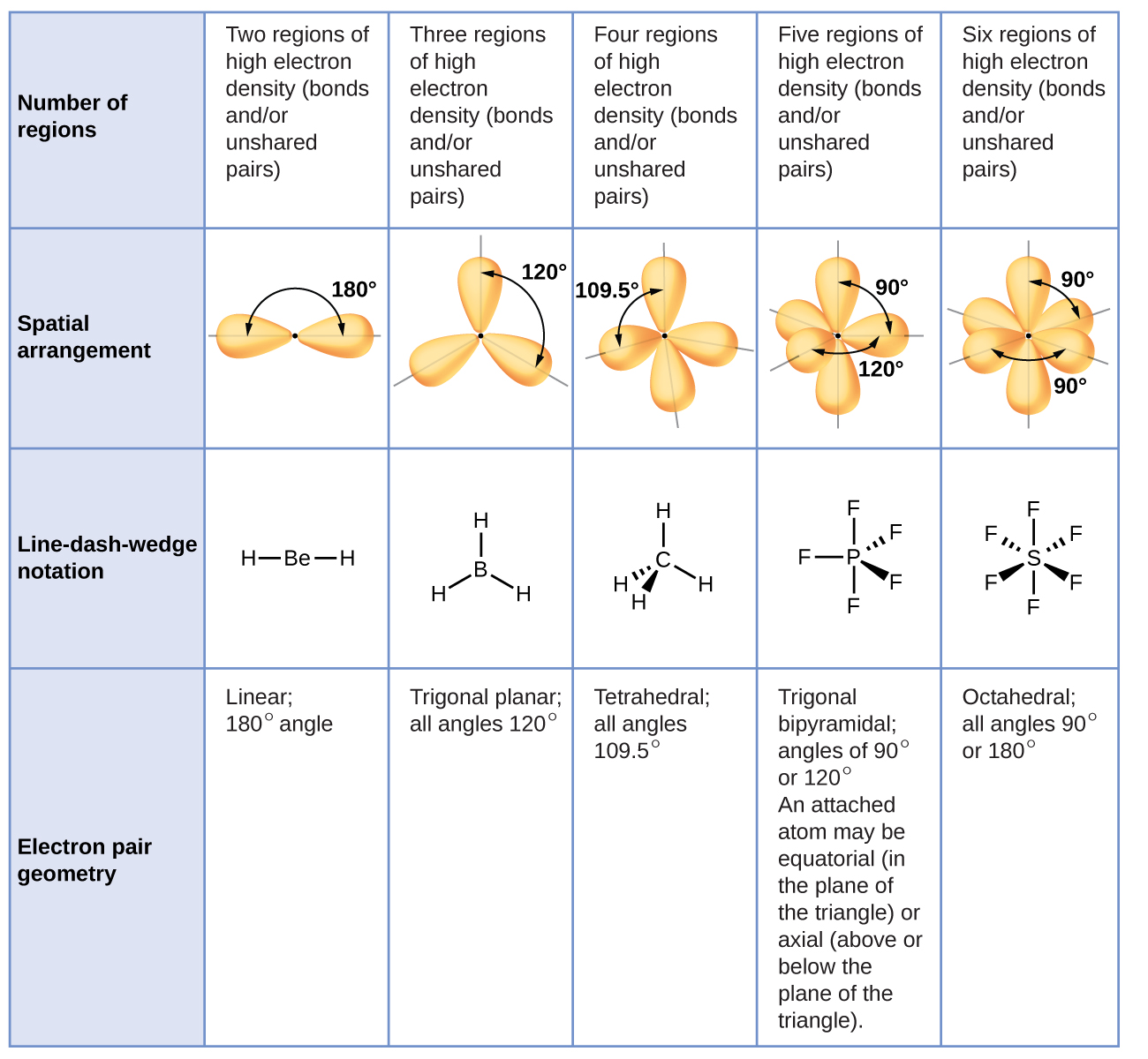 A table with four rows and six columns is shown. The header column contains the phrases, “Number of regions,” “Spatial arrangement,” “Wedge/dash Notation,” and “Electron pair Geometry.” The first row reads: “Two regions of high electron density ( bonds and/or unshared pairs )”, “Three regions of high electron density ( bonds and/or unshared pairs ),” “Four regions of high electron density ( bonds and/or unshared pairs ),” “Five regions of high electron density ( bonds and/or unshared pairs ),” and “Six regions of high electron density ( bonds and/or unshared pairs ).” The second row shows diagrams of orbitals. The first image shows two oval-shaped orbs with an arrow indicating an angle of 180 degrees. The second image shows three oval-shaped orbs with an arrow indicating an angle of 120 degrees. The third image shows four oval-shaped orbs with an arrow indicating an angle of 109.5 degrees. The fourth image shows five oval-shaped orbs with an arrow indicating an angle of 90 and 120 degrees. The fifth image shows six oval-shaped orbs with an arrow indicating an angle of 90 degrees. The third row contains Lewis structures. The first structure shows a beryllium atom single bonded to two hydrogen atoms. The second structure shows a boron atom single bonded to three hydrogen atoms. The third structure shows a carbon atom single bonded to four hydrogen atoms. The fourth structure shows a phosphorus atom single bonded to five fluorine atoms. The fifth structure shows a sulfur atom single bonded to six fluorine atoms. The fourth row contains the phrases “Linear; 180 degree angle,” Trigonal Planar; all angles 120 degrees,” “Tetrahedral; all angles 109.5 degrees,” “Trigonal bipyramidal; angles of 90 degrees and 120 degrees. An attached atom may be equatorial, ( in the plane of the triangle ), or axial, ( above the plane of the triangle ),” and “Octahedral; 90 degrees or 180 degrees.”