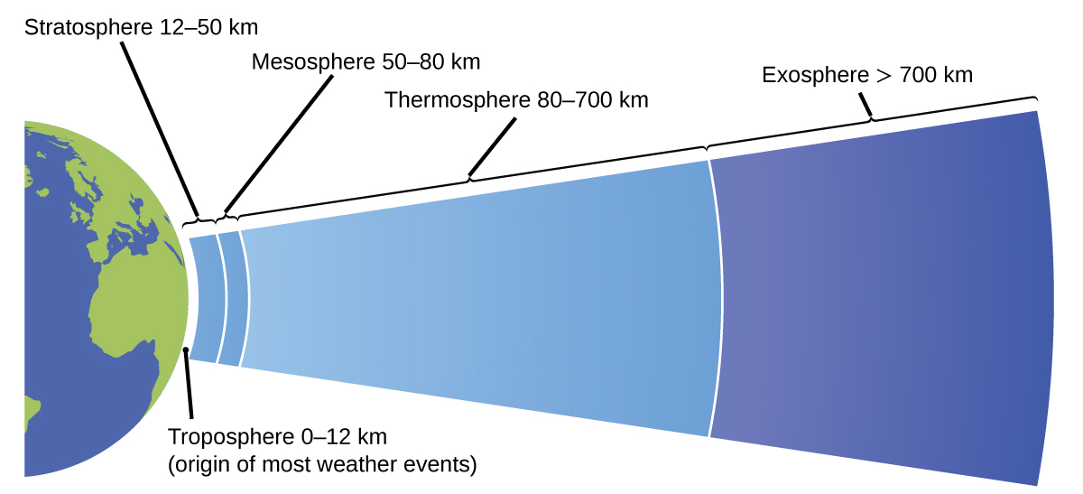 This diagram shows half of a two dimensional view of the earth in blue and green. A narrow white layer, labeled “troposphere 0 dash 12 k m” covers this hemisphere. This layer is also labeled “layer where most weather events originate.” Next, a thicker light blue layer labeled “Stratosphere 12 dash 50 k m” is shown. This is followed by a slightly thinner layer also in light blue labeled “Mesosphere 50 dash 80 k m.” Following this layer is a relatively thick light blue layer labeled “Thermosphere 80 dash 700 k m.” A blue layer appears that covers the rightmost two thirds of the diagram. This region gradually darkens from a lighter blue at the left to a dark blue at the right. This region of the diagram is labeled “exosphere greater than 700 k m.”