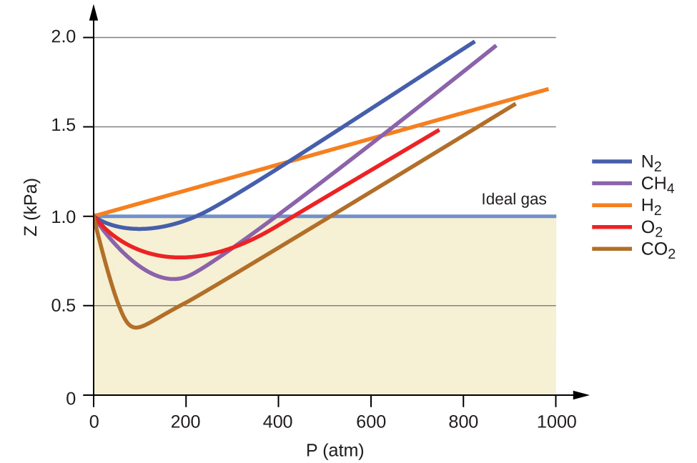 A graph is shown. The horizontal axis is labeled, “P ( a t m ).” Its scale begins at zero with markings provided by multiples of 200 up to 1000. The vertical axis is labeled, “Z le( k P a ).” This scale begins at zero and includes multiples of 0.5 up to 2.0. Six curves are drawn of varying colors. One of these curves is a horizontal, light purple line extending right from 1.0 k P a on the vertical axis, which is labeled “Ideal gas.” The region of the graph beneath this line is shaded tan. The remaining curves also start at the same point on the vertical axis. An orange line extends to the upper right corner of the graph, reaching a value of approximately 1.7 k P a at 1000 a t m. This orange curve is labeled, “H subscript 2.” A blue curve dips below the horizontal ideal gas line initially, then increases to cross the line just past 200 a t m. This curve reaches a value of nearly 2.0 k P a at about 800 a t m. This curve is labeled, “N subscript 2.” A red curve dips below the horizontal ideal gas line initially, then increases to cross the line just past 400 a t m. This curve reaches a value of nearly 1.5 k P a at about 750 a t m. This curve is labeled, “O subscript 2.” A purple curve dips below the horizontal ideal gas line, dipping even lower than the O subscript 2 curve initially, then increases to cross the ideal gas line at about 400 a t m. This curve reaches a value of nearly 2.0 k P a at about 850 a t m. This curve is labeled, “C H subscript 4.” A yellow curve dips below the horizontal ideal gas line, dipping lower than the other curves to a minimum of about 0.4 k P a at about 0.75 a t m, then increases to cross the ideal gas line at about 500 a t m. This curve reaches a value of about 1.6 k P a at about 900 a t m. This curve is labeled, “C O subscript 2.”