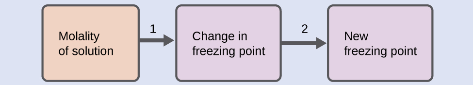 This is a diagram with three boxes connected with two arrows pointing to the right. The first box is labeled, “Molality of solution,” followed by an arrow labeled, “1,” pointing to a second box labeled, “Change in freezing point,” followed by an arrow labeled, “2” pointing to a third box labeled, “New freezing point.”