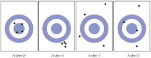 4 targets are shown each with 4 holes indicating where the arrows hit the targets. Archer W put all 4 arrows closely around the center of the target. Archer X put all 4 arrows in a tight cluster but far to the lower right of the target. Archer Y put all 4 arrows at different corners of the target. All 4 arrows are very far from the center of the target. Archer Z put 2 arrows close to the target and 2 other arrows far outside of the target.