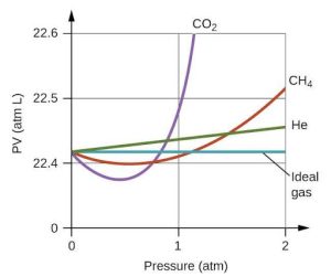 A graph is shown. The horizontal axis is labeled, “P ( a t m ).” Its scale is marked at 0, 1, and 2. The vertical axis is labeled, “P V ( a t m L ).” This scale includes markings at 0, 22.4, 22.5, and 22.6. Two curves and two lines are drawn of varying colors. One line is a horizontal, blue line extending right from about 22.42 a t m L on the vertical axis, and is labeled, “Ideal gas.” The remaining two curves and one line start at the same point on the vertical axis. A green line extends up and to the right slightly on the graph, reaching a value of approximately 22.46 a t m L at 2 a t m. This green line is labeled, “H e.” An orange curve dips below the horizontal ideal gas line initially, then increases to cross the line just past 1 a t m. This curve reaches a value of about 22.52 a t m L at 2 a t m. This curve is labeled, “C H subscript 4.” A purple curve dips below the horizontal ideal gas line initially, then increases to cross the line at about 0.8 a t m. This curve reaches a value of nearly 22.62 a t m L at nearly 1.2 a t m. This curve is labeled, “C O subscript 2.”