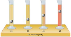 An image of four graduated cylinders sitting on a table labeled “Oil viscosity ( S A E )” is shown. The left-hand cylinder, labeled “20,” is mostly filled with light tan liquid and a metal ball is drawn in the lower fifth of the cylinder, but not on the bottom. The second cylinder, labeled “30,” is mostly filled with light brown liquid and a metal ball is drawn about three-fourths of the way down cylinder. The third cylinder, labeled “40,” is mostly filled with medium brown liquid and a metal ball is drawn halfway down the cylinder. The right-hand cylinder, labeled “50,” is mostly filled with brown liquid and a metal ball is drawn near the top of the liquid in the cylinder.