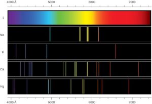 An image is shown with 5 rows. Across the top and bottom of the image is a scale that begins at 4000 angstroms at the left and extends to 740 angstroms at the far right. The top row is a continuous band of the visible spectrum, showing the colors from violet at the far left through indigo, blue, green, yellow, orange, and red at the far right. The second row, labeled, “N a,” shows the emission spectrum for the element sodium, which includes two narrow vertical bands in the blue range, two narrow bands in the yellow-green range, two narrow bands in the yellow range, and one narrow band in the orange range. The third row, labeled, “H,” shows the emission spectrum for hydrogen. This spectrum shows single bands in the violet, indigo, blue, and orange regions. The fourth row, labeled, “C a,” shows the emission spectrum for calcium. This spectrum shows bands in the following colors and frequencies; one violet, five indigo, one blue, two green, two yellow-green, one yellow, two yellow-orange, one orange, and one red. The fifth row, labeled, “Hg,” shows the emission spectrum for mercury. This spectrum shows bands in the following colors and frequencies; two violet, one indigo, two blue, one green, two yellow, two orange, and one orange-red. It is important to note that each of the color bands for the emission spectra of the elements matches to a specific wavelength of light. Extending a vertical line from the bands to the scale above or below the diagram will match the band to a specific measurement on the scale.