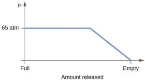 An x-axis is labeled at the left as “Full” and at the right as “Empty.” A y-axis is labeled at the top as “P.” Beneath the x-axis is the label “Amount released.” A horizontal line that then slopes downward is drawn about halfway up the vertical line and labeled on the left as “65 a t m.” About two-thirds of the way across the x-axis, it slopes downward in a straight line to meet the “empty” label on the bottom right of the axis.