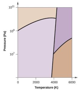 This figure shows an x-axis that is labeled, “Temperature ( K ),” and a y-axis labeled, “Pressure ( P a ).” The x-axis is marked off in increments of 2000 starting from 0. The y-axis is marked off at 0, 10 to the 7, ten to the 9, and ten to the 11. There is a slightly negatively sloped line that passes through the x-axis at about 3800. From this line there is a line that curves up and then down to the left to pass through the y-axis at ten to the 9. There is another line that goes up and to the right.