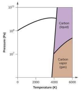 This figure shows an x-axis that is labeled, “Temperature ( K ),” and a y-axis labeled, “Pressure ( P a ).” The x-axis is marked off in increments of 2000 starting from 0. The y-axis is marked off at 0, 10 to the 7, ten to the 9, and ten to the 11. There is a slightly negatively sloped line that passes through the x-axis at about 3800. From this line there is a line that curves up and then down to the left to pass through the y-axis at ten to the 9. There is another line that goes up and to the right. The two quadrants to the right are labeled, “Water ( liquid )” and “Water vapor ( gas ).”