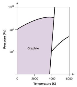 This figure shows an x-axis that is labeled, “Temperature ( K ),” and a y-axis labeled, “Pressure ( P a ).” The x-axis is marked off in increments of 2000 starting from 0. The y-axis is marked off at 0, 10 to the 7, ten to the 9, and ten to the 11. There is a slightly negatively sloped line that passes through the x-axis at about 3800. From this line there is a line that curves up and then down to the left to pass through the y-axis at ten to the 9. There is another line that goes up and to the right. The quadrant to the left is labeled, “Graphite.”