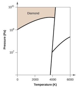 This figure shows an x-axis that is labeled, “Temperature ( K ),” and a y-axis labeled, “Pressure ( P a ).” The x-axis is marked off in increments of 2000 starting from 0. The y-axis is marked off at 0, 10 to the 7, ten to the 9, and ten to the 11. There is a slightly negatively sloped line that passes through the x-axis at about 3800. From this line there is a line that curves up and then down to the left to pass through the y-axis at ten to the 9. There is another line that goes up and to the right. The top quadrant is labeled, “Diamond.”