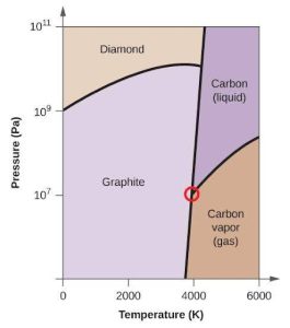 This figure shows an x-axis that is labeled, “Temperature ( K ),” and a y-axis labeled, “Pressure ( P a ).” The x-axis is marked off in increments of 2000 starting from 0. The y-axis is marked off at 0, 10 to the 7, ten to the 9, and ten to the 11. There is a slightly negatively sloped line that passes through the x-axis at about 3800. From this line there is a line that curves up and then down to the left to pass through the y-axis at ten to the 9. There is another line that goes up and to the right. The four quadrants are labeled, “Diamond” at the top, “Graphite”, to the left, “water ( liquid )” to the top right, and “water vapor ( gas ),” to the bottom right. There is a red circle where the liquid, gas, and graphite lines intersect.