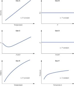 This figure includes 6 graphs. The first, which is labeled, “Gas A,” has a horizontal axis labeled, “Temperature,” and a vertical axis labeled, “Volume.” A straight blue line segment extends from the lower left to the upper right of this graph. The open area in the lower right portion of the graph contains the label, “n, P constant.” The second, which is labeled, “Gas B,” has a horizontal axis labeled, “P,” and a vertical axis labeled, “P V.” A straight blue line segment extends horizontally across the center of this graph. The open area in the lower right portion of the graph contains the label, “n, T constant.” The third, which is labeled, “Gas C,” has a horizontal axis labeled,“P V divided by R T,” and a vertical axis labeled, “Moles.” A blue curve begins about halfway up the vertical axis, dips slightly, then increases steadily to the upper right region of the graph. The fourth, which is labeled, “Gas D,” has a horizontal axis labeled, “P V divided by R T,” and a vertical axis labeled, “Moles.” A straight blue line segment extends horizontally across the center of this graph. The open area in the lower right portion of the graph contains the label “n, P constant.” The fifth, which is labeled, “Gas E,” has a horizontal axis labeled, “Temperature,” and a vertical axis labeled, “Volume.” A blue curve extends from the lower left to the upper right of this graph. The open area in the lower right portion of the graph contains the label “n, P constant.” The sixth graph, which is labeled, “Gas F,” has a horizontal axis labeled, “Temperature,” and a vertical axis labeled, “Pressure.” A blue curve begins toward the lower left region of the graph, increases at a rapid rate, then continues to increase at a relatively slow rate moving left to right across the graph. The open area in the lower right portion of the graph contains the label, “n, V constant.”