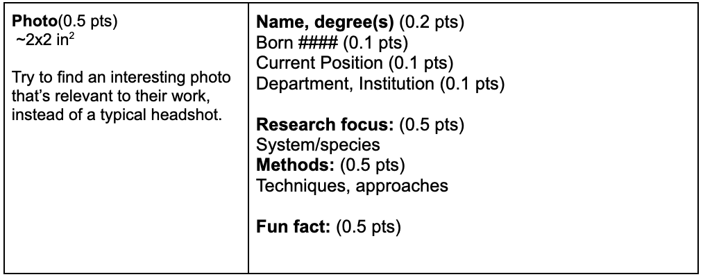 Table template for students to format their Featured Ecologist profile. On the left, students are requested to find an interesting picture of their featured ecologist that is approximately 2 inches by 2 inches. On the right, students are requested to list basic biographical information.