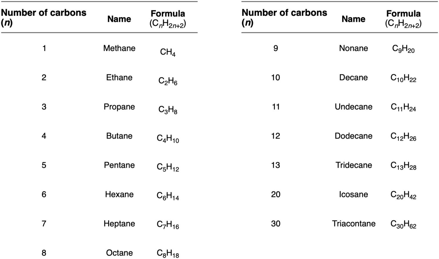 3.2 Alkanes and Alkane Isomers – Organic Chemistry: A Tenth Edition ...