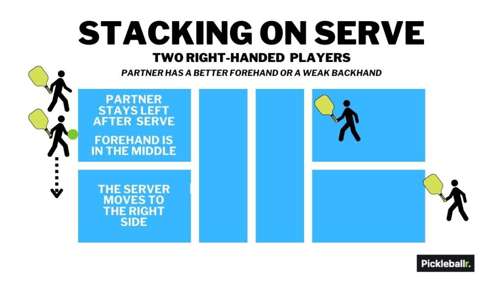 The serving team is stacking in the left court before the server slides into the right court.