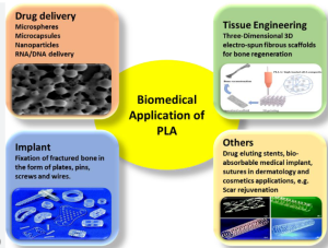 Applications of PLA Polymer