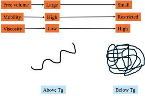 Polymer chains above and below the glass transition showing differences in free volume, mobility, and viscosity