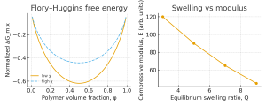 Flory–Huggins free energy curves and a plot of swelling ratio versus compressive modulus.