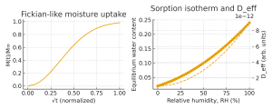 Fickian-like moisture uptake and the dependence of water content and Deff on relative humidity.