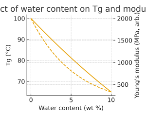 Effect of water content on polymer Tg and Young’s modulus.