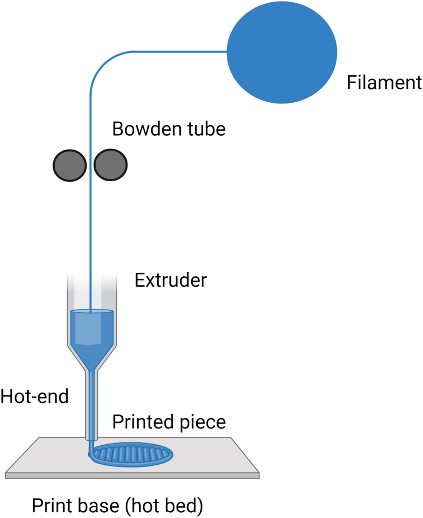 Illustration of an FDM 3D Printing