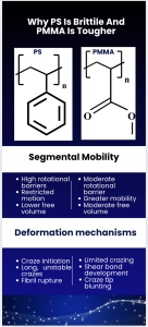 Infographic comparing PS and PMMA molecular structures and explaining why PS is brittle while PMMA is tougher, highlighting differences in segmental mobility and deformation mechanisms such as crazing and shear band formation.