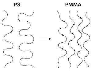 Schematic comparison showing PS chains with smooth backbones and PMMA chains with bulky pendant groups that restrict mobility.