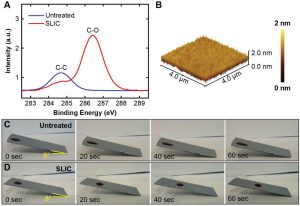 Characterization of SLIC surfaces
