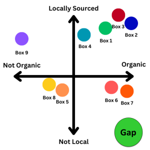 perceptual map showing gap